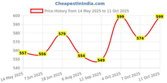 flipkart.com genfrid Non-convertibles Front Wind Deflector genfrid Price History Graph from 14 May 2025 to 11 Oct 2025