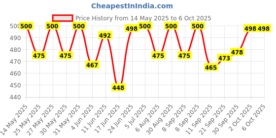 flipkart.com genfrid Non-convertibles Front Wind Deflector genfrid Price History Graph from 14 May 2025 to 6 Oct 2025