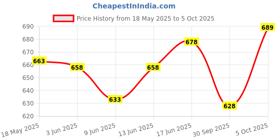 flipkart.com genfrid Non-convertibles Front Wind Deflector genfrid Price History Graph from 18 May 2025 to 5 Oct 2025