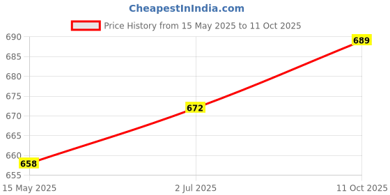 flipkart.com genfrid Non-convertibles Front Wind Deflector genfrid Price History Graph from 15 May 2025 to 11 Oct 2025