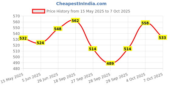 flipkart.com genfrid Non-convertibles Front Wind Deflector genfrid Price History Graph from 15 May 2025 to 7 Oct 2025