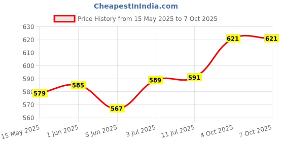 flipkart.com genfrid Non-convertibles Front Wind Deflector genfrid Price History Graph from 15 May 2025 to 4 Oct 2025
