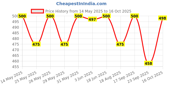 flipkart.com genfrid Non-convertibles Front Wind Deflector genfrid Price History Graph from 14 May 2025 to 16 Oct 2025
