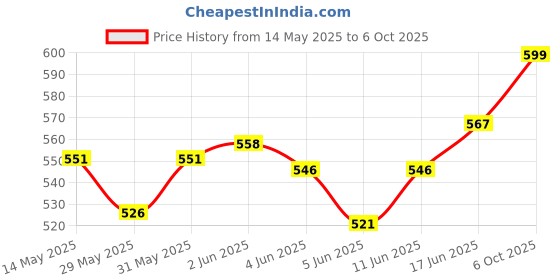 flipkart.com genfrid Non-convertibles Front Wind Deflector genfrid Price History Graph from 14 May 2025 to 6 Oct 2025