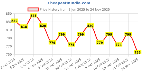 flipkart.com genfrid Non-convertibles Front Wind Deflector genfrid Price History Graph from 2 Jun 2025 to 24 Nov 2025