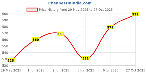 flipkart.com genfrid Non-convertibles Front Wind Deflector genfrid Price History Graph from 29 May 2025 to 27 Oct 2025
