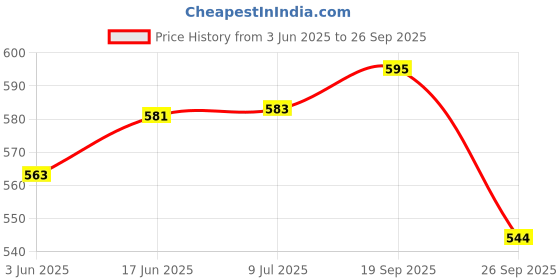 flipkart.com genfrid Non-convertibles Front Wind Deflector genfrid Price History Graph from 3 Jun 2025 to 26 Sep 2025