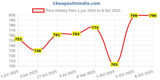 flipkart.com genfrid Non-convertibles Front Wind Deflector genfrid Price History Graph from 1 Jun 2025 to 8 Oct 2025
