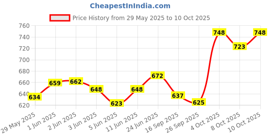 flipkart.com genfrid Non-convertibles Front Wind Deflector genfrid Price History Graph from 29 May 2025 to 10 Oct 2025