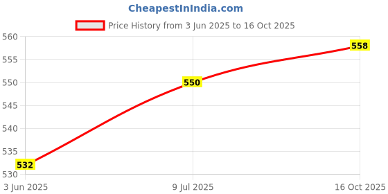 flipkart.com genfrid Non-convertibles Front Wind Deflector genfrid Price History Graph from 3 Jun 2025 to 16 Oct 2025