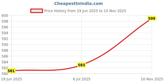 flipkart.com genfrid Non-convertibles Front Wind Deflector genfrid Price History Graph from 19 Jun 2025 to 10 Nov 2025
