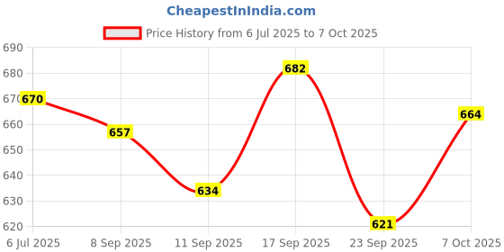 flipkart.com genfrid Non-convertibles Front Wind Deflector genfrid Price History Graph from 6 Jul 2025 to 7 Oct 2025