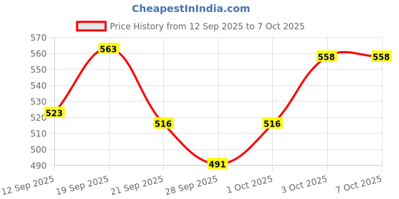 flipkart.com genfrid Non-convertibles Front Wind Deflector genfrid Price History Graph from 12 Sep 2025 to 7 Oct 2025