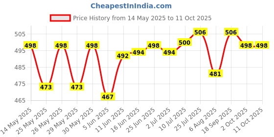 flipkart.com genfridd Non-convertibles Front Wind Deflector genfridd Price History Graph from 14 May 2025 to 11 Oct 2025