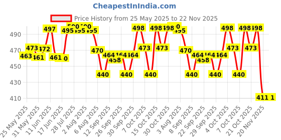 flipkart.com genfridd Non-convertibles Front Wind Deflector genfridd Price History Graph from 25 May 2025 to 22 Nov 2025