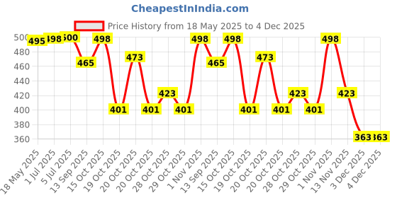 flipkart.com genfridd Non-convertibles Front Wind Deflector genfridd Price History Graph from 18 May 2025 to 3 Dec 2025