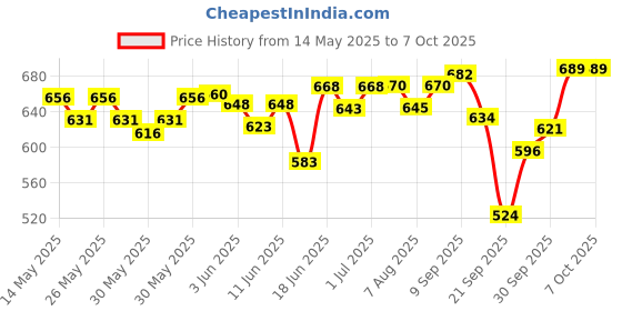 flipkart.com genfridd Non-convertibles Front Wind Deflector genfridd Price History Graph from 14 May 2025 to 5 Oct 2025