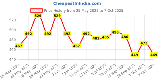 flipkart.com genfridd Non-convertibles Front Wind Deflector genfridd Price History Graph from 25 May 2025 to 6 Oct 2025