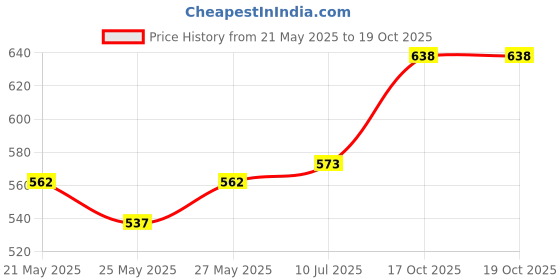 flipkart.com genfridd Non-convertibles Front Wind Deflector genfridd Price History Graph from 21 May 2025 to 19 Oct 2025