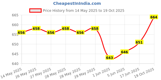 flipkart.com genfridd Non-convertibles Front Wind Deflector genfridd Price History Graph from 14 May 2025 to 19 Oct 2025