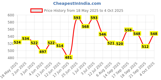 flipkart.com genfridd Non-convertibles Front Wind Deflector genfridd Price History Graph from 18 May 2025 to 4 Oct 2025