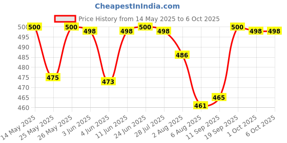 flipkart.com genfridd Non-convertibles Front Wind Deflector genfridd Price History Graph from 14 May 2025 to 6 Oct 2025