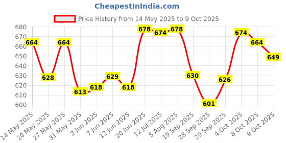 flipkart.com genfridd Non-convertibles Front Wind Deflector genfridd Price History Graph from 14 May 2025 to 9 Oct 2025