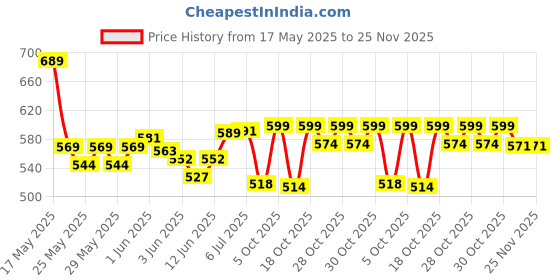 flipkart.com genfridd Non-convertibles Front Wind Deflector genfridd Price History Graph from 17 May 2025 to 25 Nov 2025