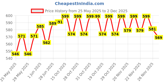 flipkart.com genfridd Non-convertibles Front Wind Deflector genfridd Price History Graph from 25 May 2025 to 2 Dec 2025