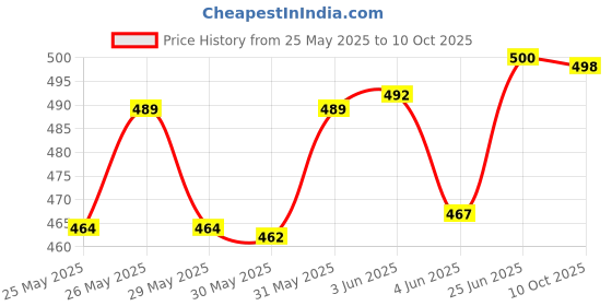 flipkart.com genfridd Non-convertibles Front Wind Deflector genfridd Price History Graph from 25 May 2025 to 10 Oct 2025