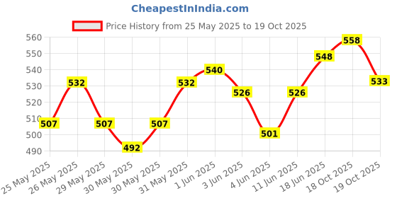 flipkart.com genfridd Non-convertibles Front Wind Deflector genfridd Price History Graph from 25 May 2025 to 19 Oct 2025