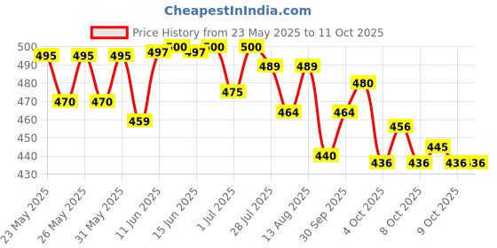 flipkart.com genfridd Non-convertibles Front Wind Deflector genfridd Price History Graph from 23 May 2025 to 11 Oct 2025