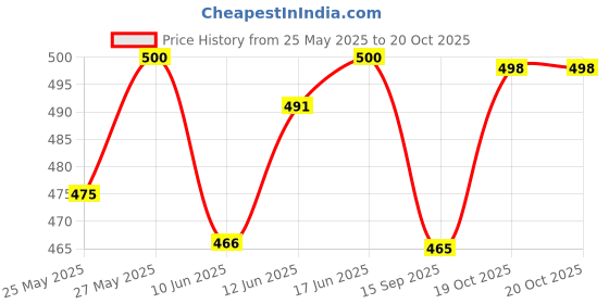 flipkart.com genfridd Non-convertibles Front Wind Deflector genfridd Price History Graph from 25 May 2025 to 20 Oct 2025