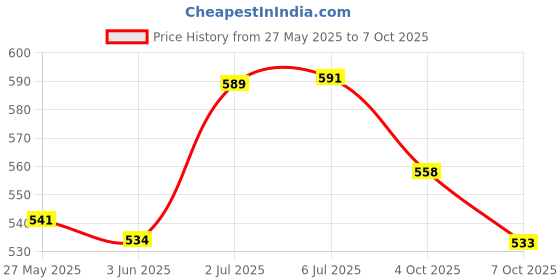 flipkart.com genfridd Non-convertibles Front Wind Deflector genfridd Price History Graph from 27 May 2025 to 4 Oct 2025
