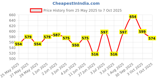 flipkart.com genfridd Non-convertibles Front Wind Deflector genfridd Price History Graph from 25 May 2025 to 7 Oct 2025