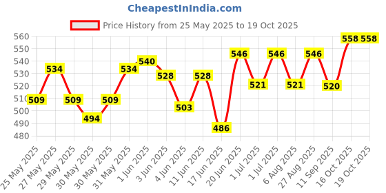 flipkart.com genfridd Non-convertibles Front Wind Deflector genfridd Price History Graph from 25 May 2025 to 18 Oct 2025