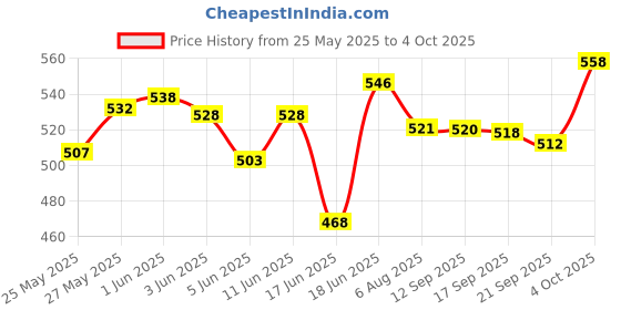 flipkart.com genfridd Non-convertibles Front Wind Deflector genfridd Price History Graph from 25 May 2025 to 4 Oct 2025