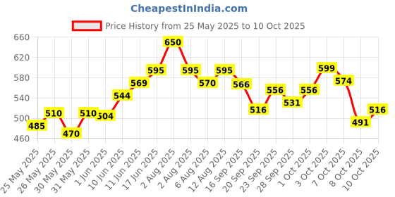 flipkart.com genfridd Non-convertibles Front Wind Deflector genfridd Price History Graph from 25 May 2025 to 8 Oct 2025