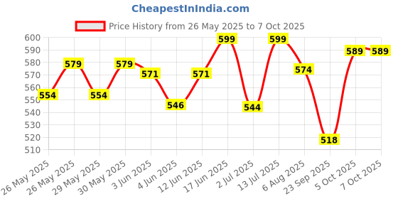 flipkart.com genfridd Non-convertibles Front Wind Deflector genfridd Price History Graph from 26 May 2025 to 7 Oct 2025