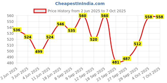 flipkart.com genfridd Non-convertibles Front Wind Deflector genfridd Price History Graph from 2 Jun 2025 to 6 Oct 2025