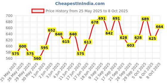 flipkart.com genfridd Non-convertibles Front Wind Deflector genfridd Price History Graph from 25 May 2025 to 7 Oct 2025