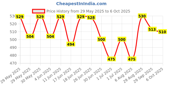 flipkart.com genfridd Non-convertibles Front Wind Deflector genfridd Price History Graph from 29 May 2025 to 6 Oct 2025