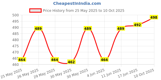 flipkart.com genfridd Non-convertibles Front Wind Deflector genfridd Price History Graph from 25 May 2025 to 10 Oct 2025