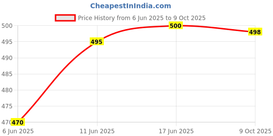 flipkart.com genfridd Non-convertibles Front Wind Deflector genfridd Price History Graph from 6 Jun 2025 to 9 Oct 2025
