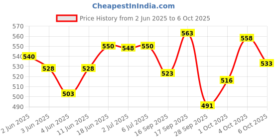 flipkart.com genfridd Non-convertibles Front Wind Deflector genfridd Price History Graph from 2 Jun 2025 to 4 Oct 2025