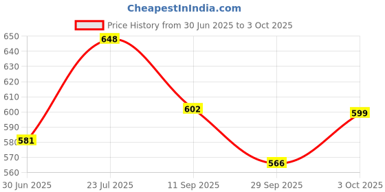 flipkart.com genfridd Non-convertibles Front Wind Deflector genfridd Price History Graph from 30 Jun 2025 to 3 Oct 2025