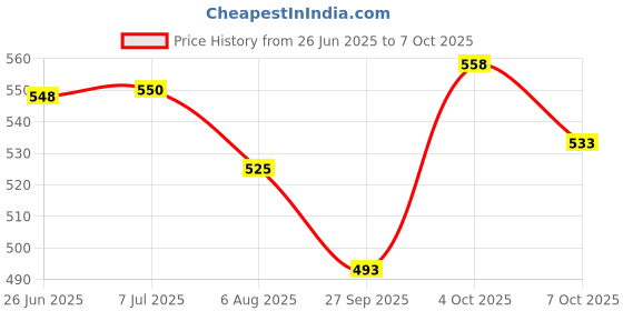 flipkart.com genfridd Non-convertibles Front Wind Deflector genfridd Price History Graph from 26 Jun 2025 to 7 Oct 2025