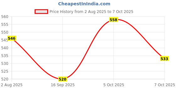 flipkart.com genfridd Non-convertibles Front Wind Deflector genfridd Price History Graph from 2 Aug 2025 to 7 Oct 2025