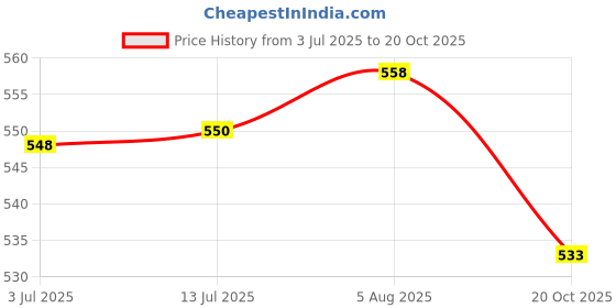 flipkart.com genfridd Non-convertibles Front Wind Deflector genfridd Price History Graph from 3 Jul 2025 to 20 Oct 2025