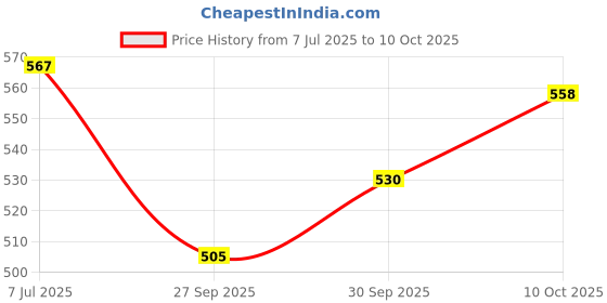 flipkart.com genfridd Non-convertibles Front Wind Deflector genfridd Price History Graph from 7 Jul 2025 to 30 Sep 2025